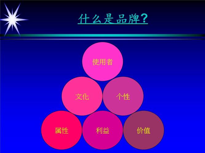 产品线与品牌的管理ppt课件讲义教材