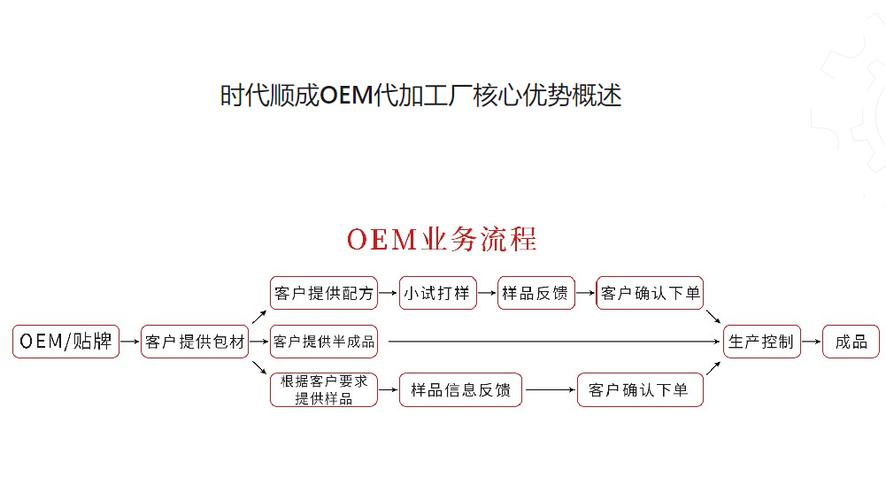 oem/odm代加工厂如何选?时代顺成一站式品牌服务优势