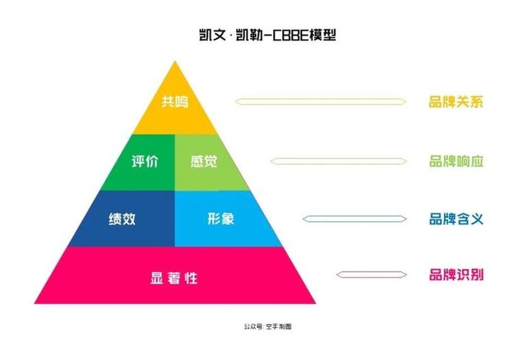管理品牌资产